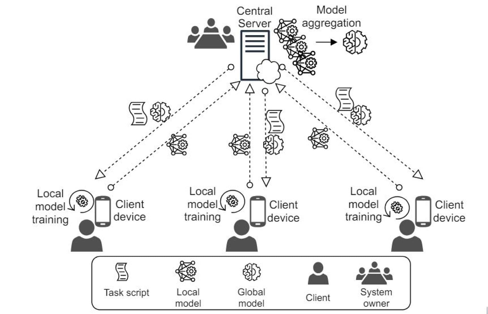 Federated Learning Infrastructure