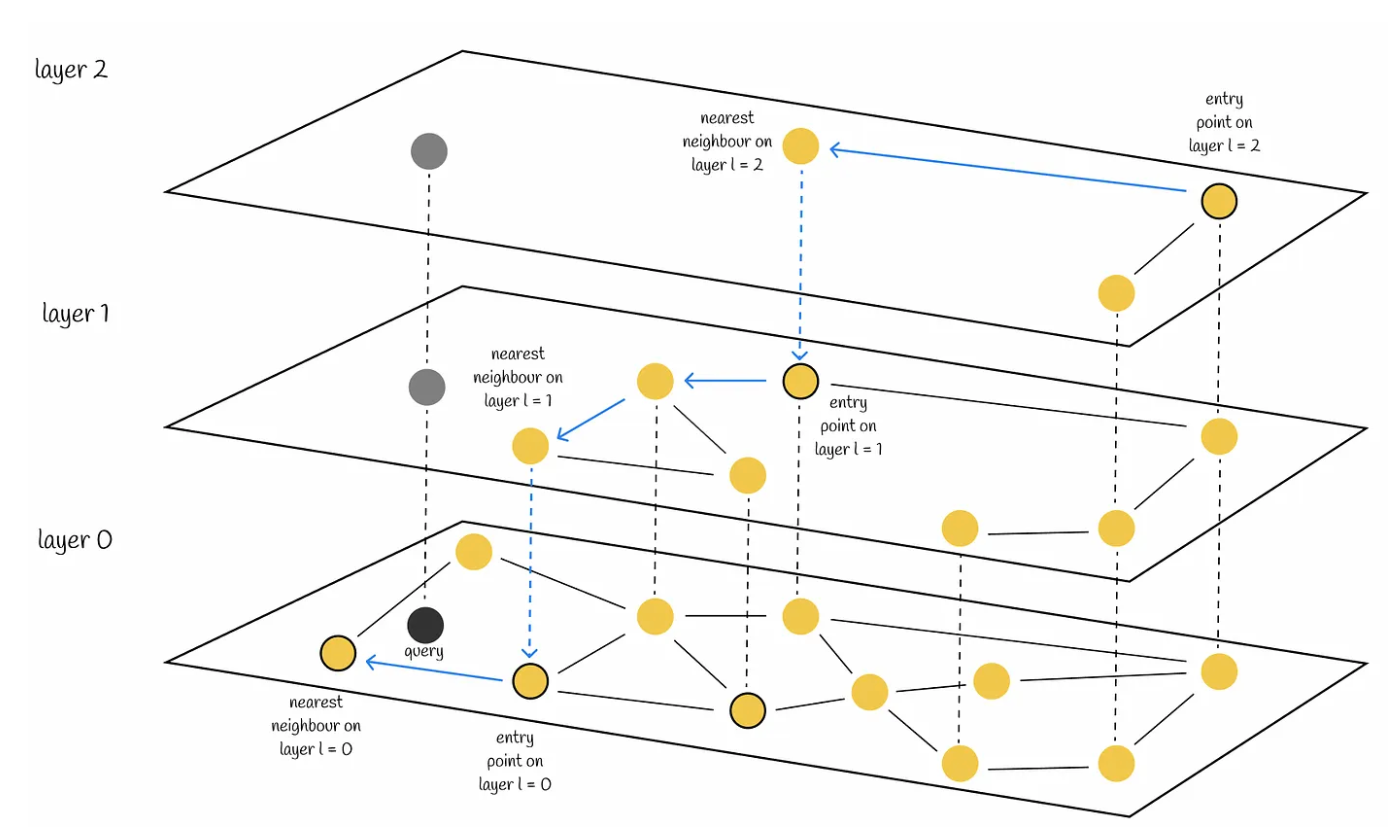 Semantic Search System