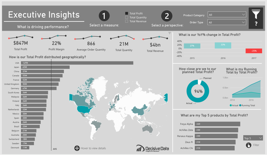 Executive BI Dashboard Suite